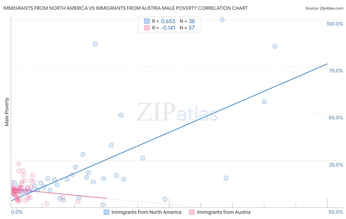 Immigrants from North America vs Immigrants from Austria Male Poverty