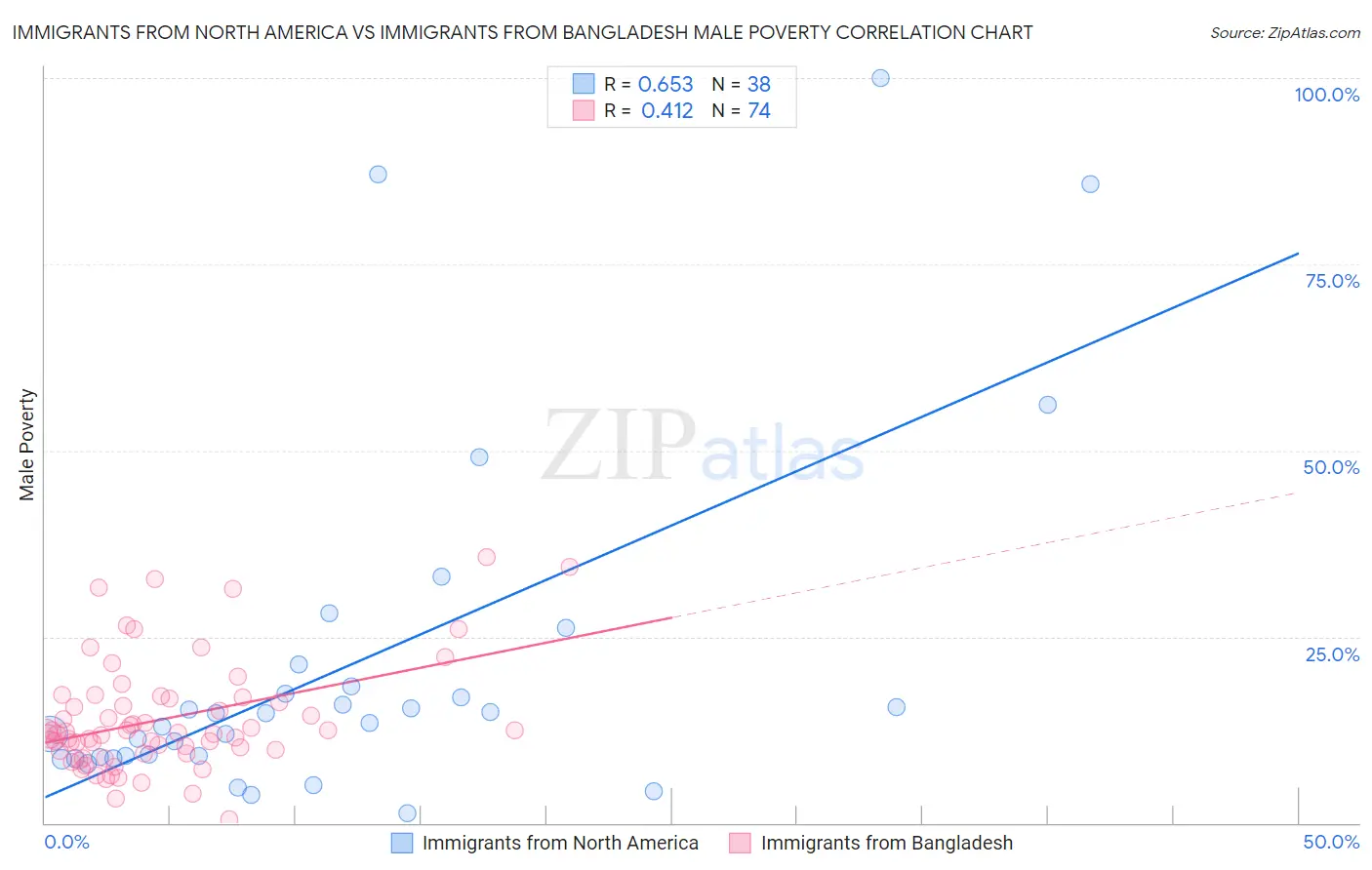 Immigrants from North America vs Immigrants from Bangladesh Male Poverty