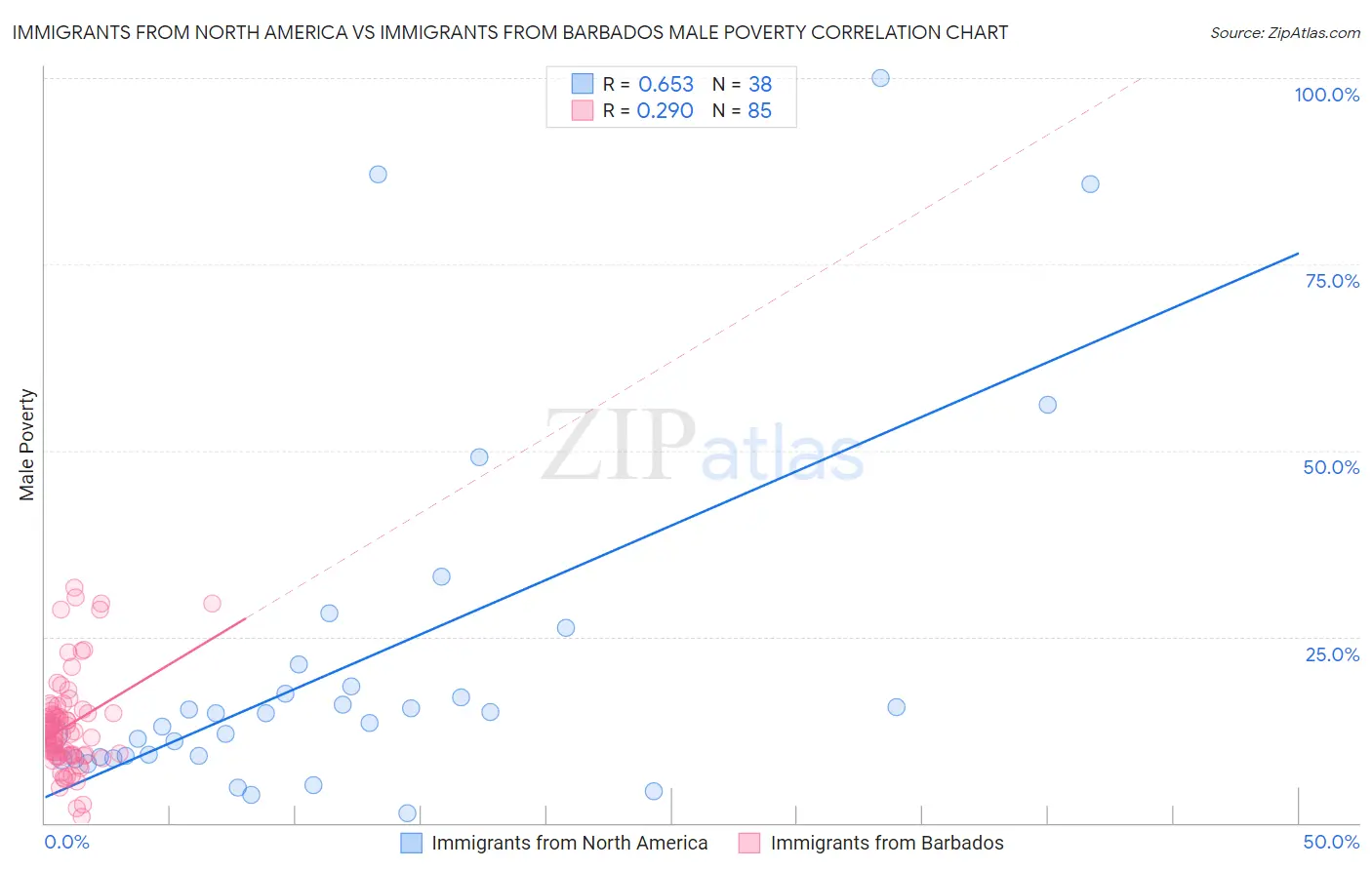 Immigrants from North America vs Immigrants from Barbados Male Poverty