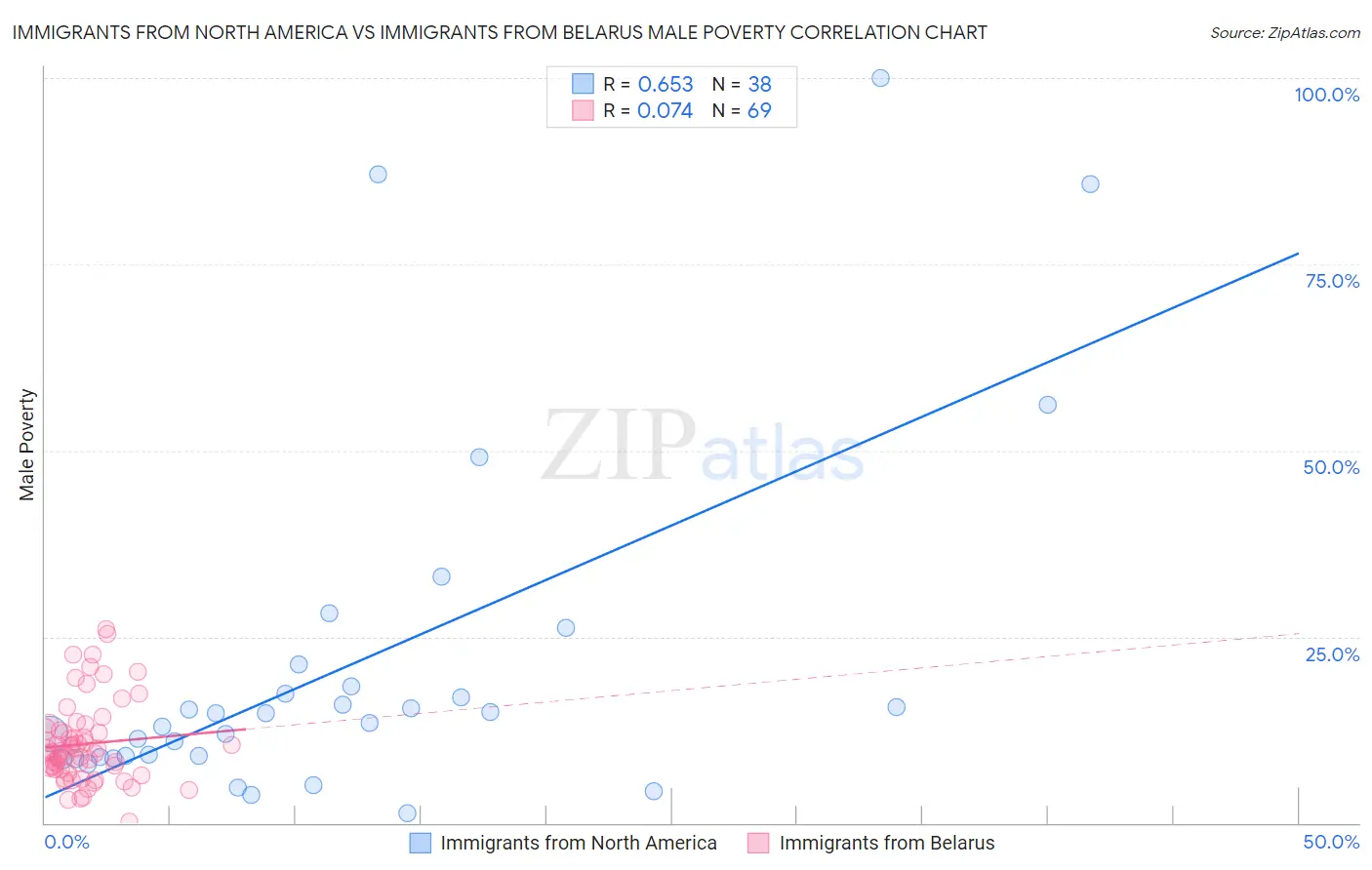 Immigrants from North America vs Immigrants from Belarus Male Poverty