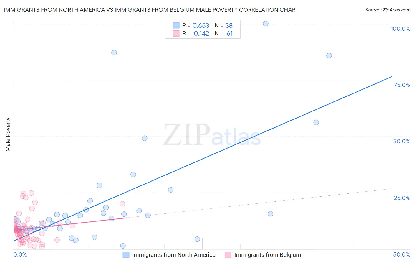 Immigrants from North America vs Immigrants from Belgium Male Poverty