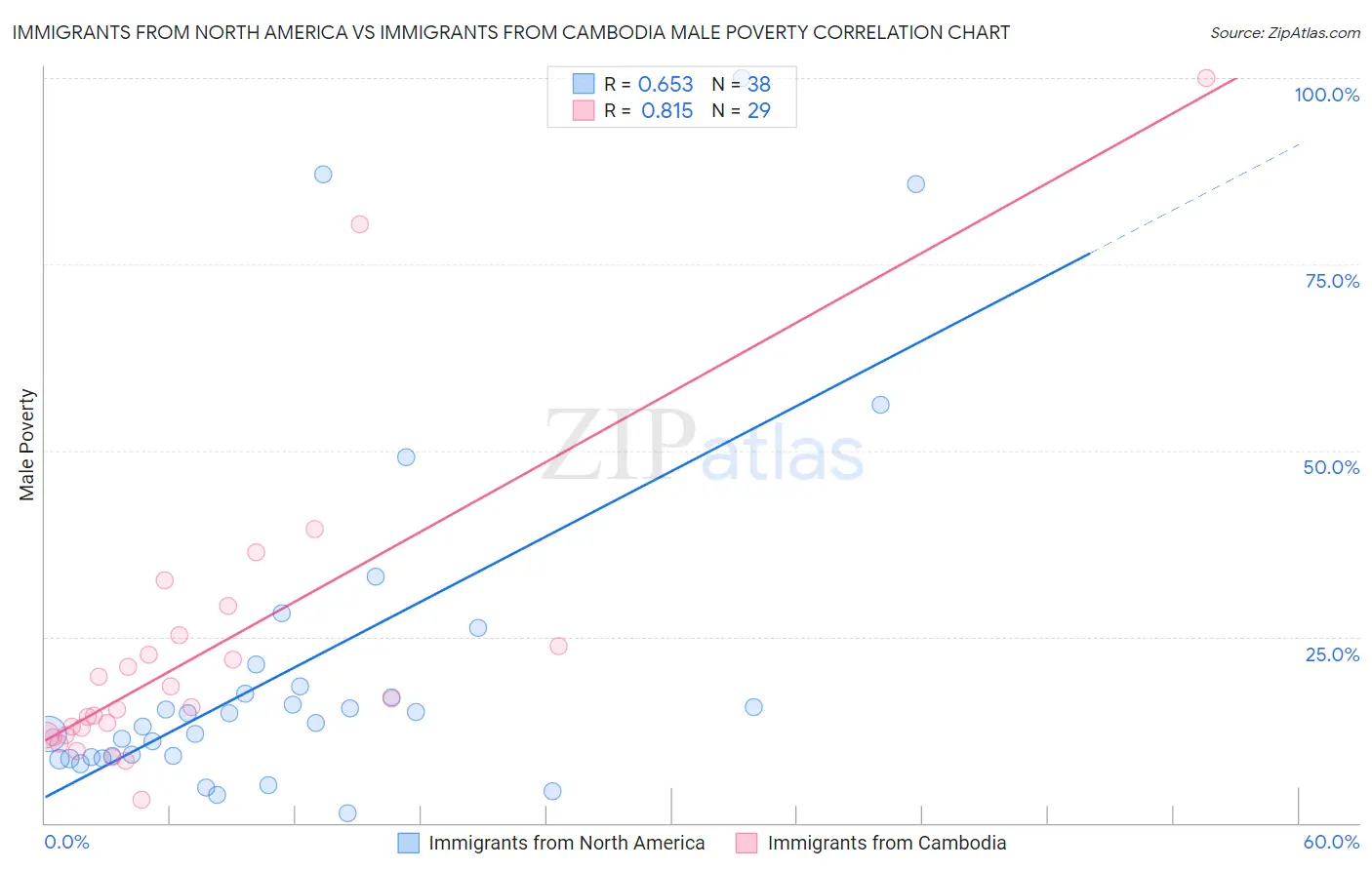 Immigrants from North America vs Immigrants from Cambodia Male Poverty