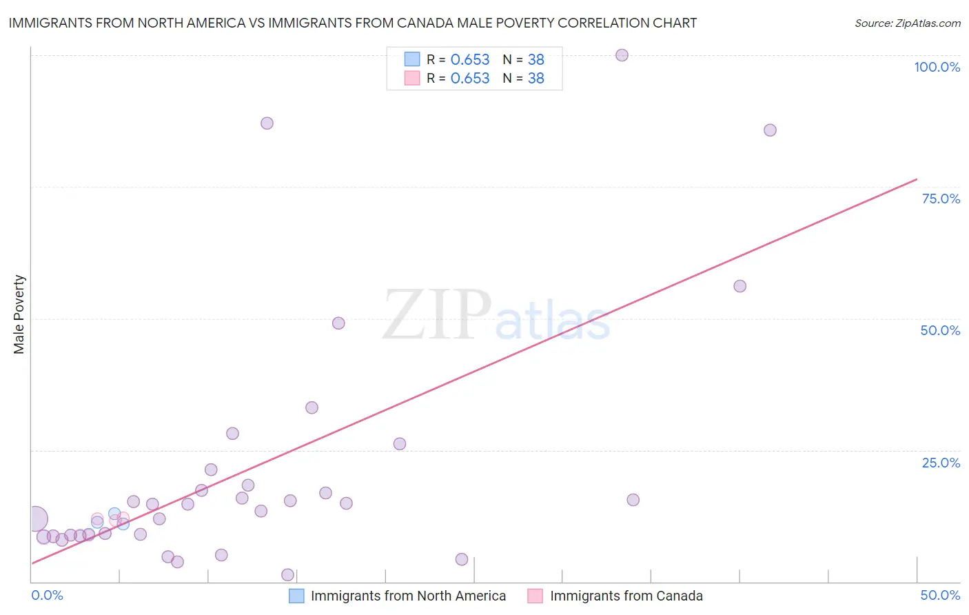 Immigrants from North America vs Immigrants from Canada Male Poverty