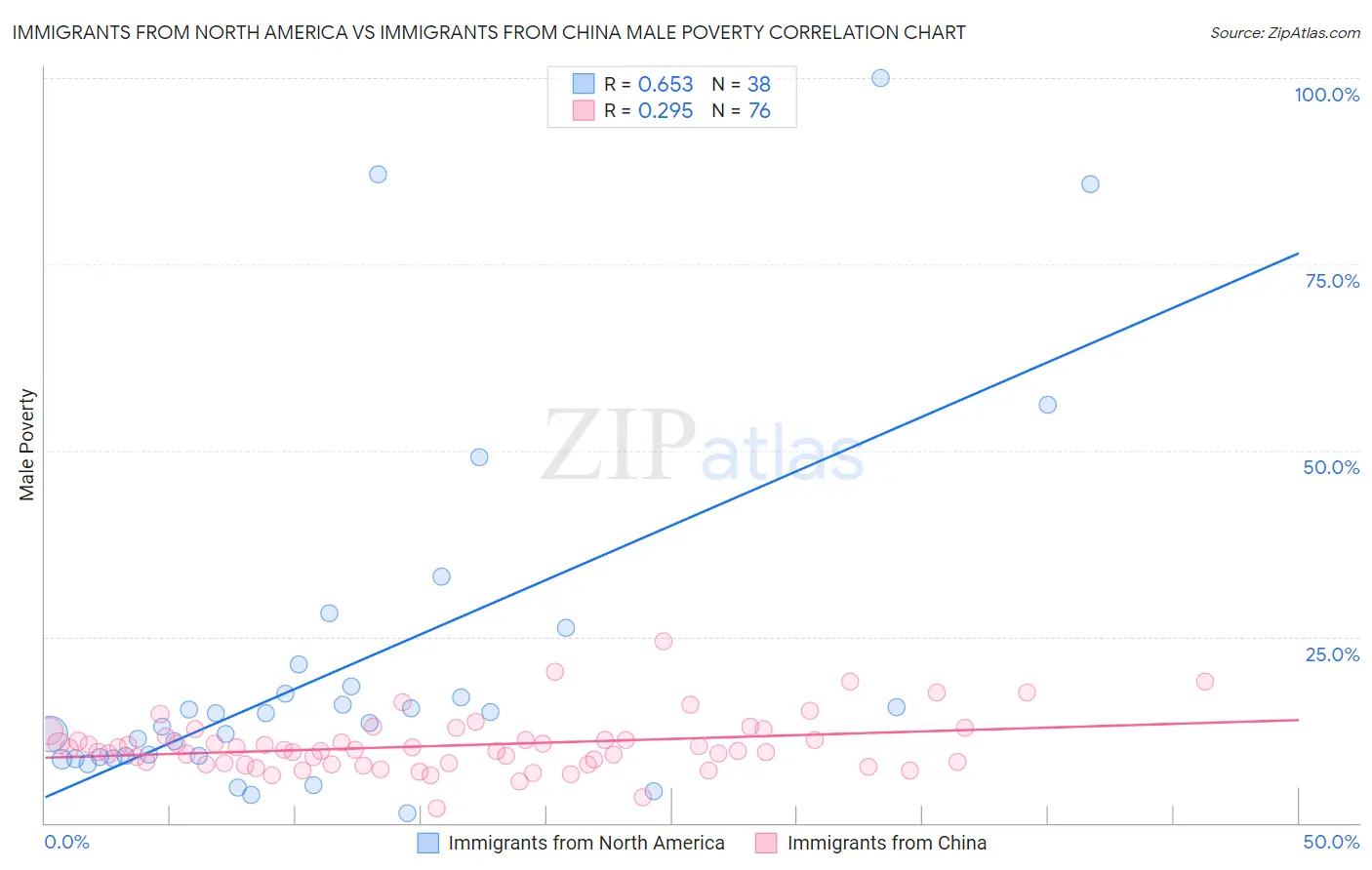 Immigrants from North America vs Immigrants from China Male Poverty