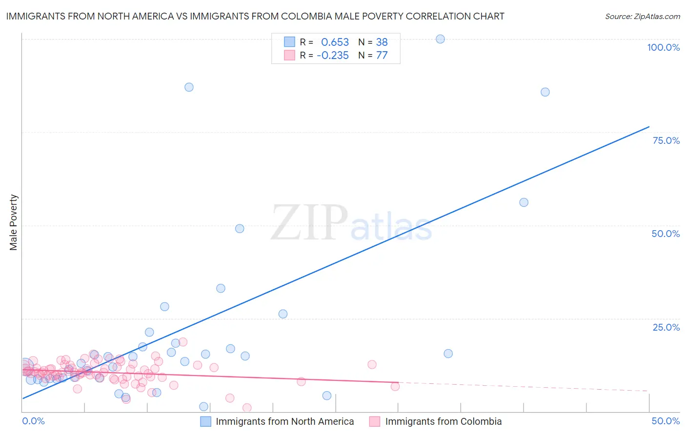 Immigrants from North America vs Immigrants from Colombia Male Poverty