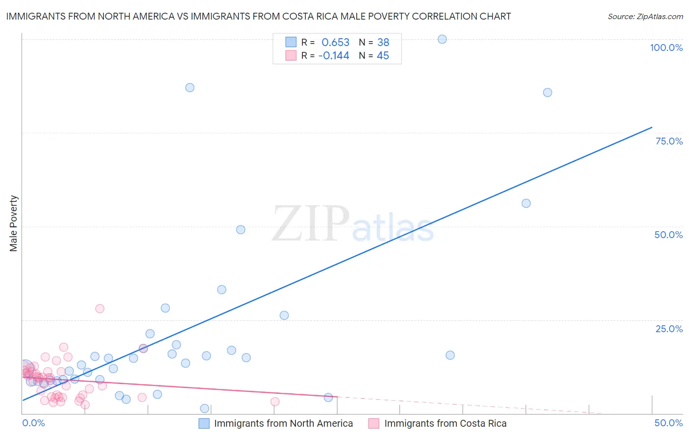 Immigrants from North America vs Immigrants from Costa Rica Male Poverty