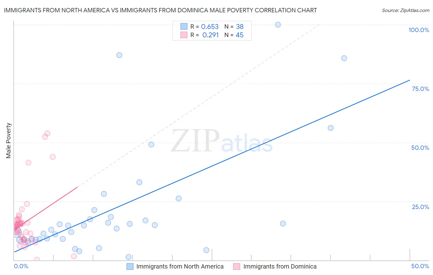 Immigrants from North America vs Immigrants from Dominica Male Poverty