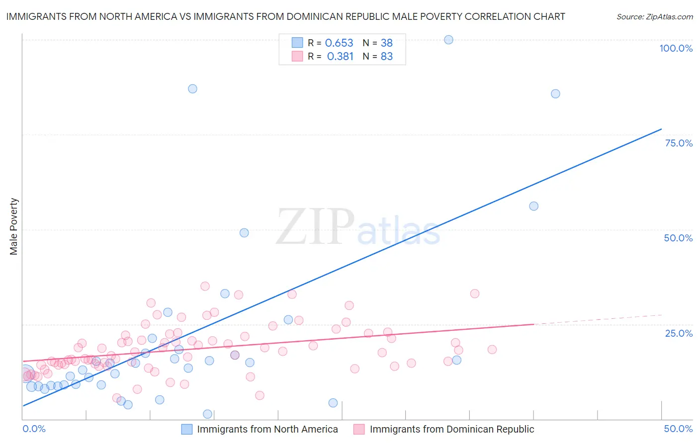 Immigrants from North America vs Immigrants from Dominican Republic Male Poverty