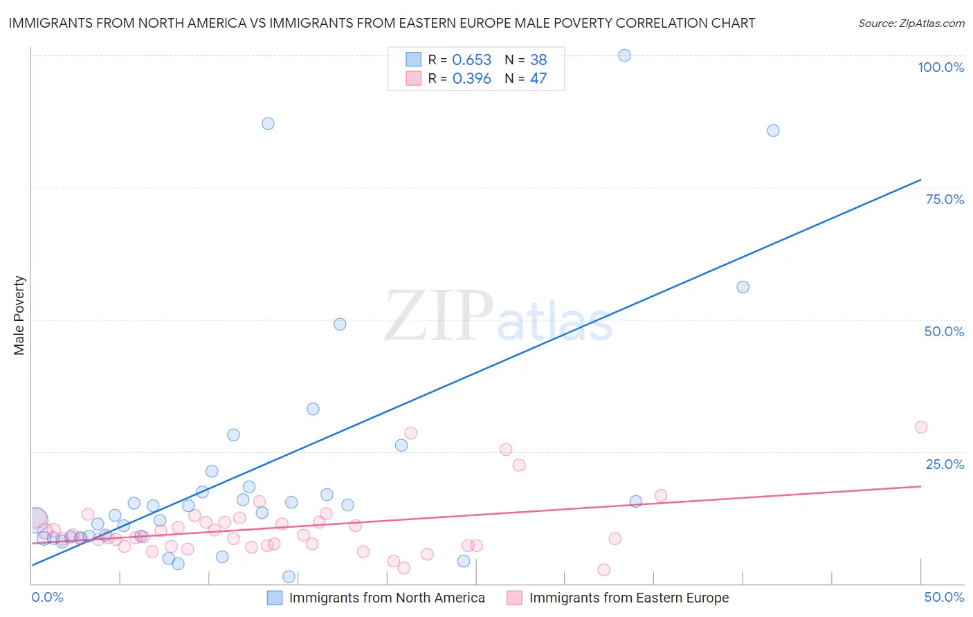 Immigrants from North America vs Immigrants from Eastern Europe Male Poverty