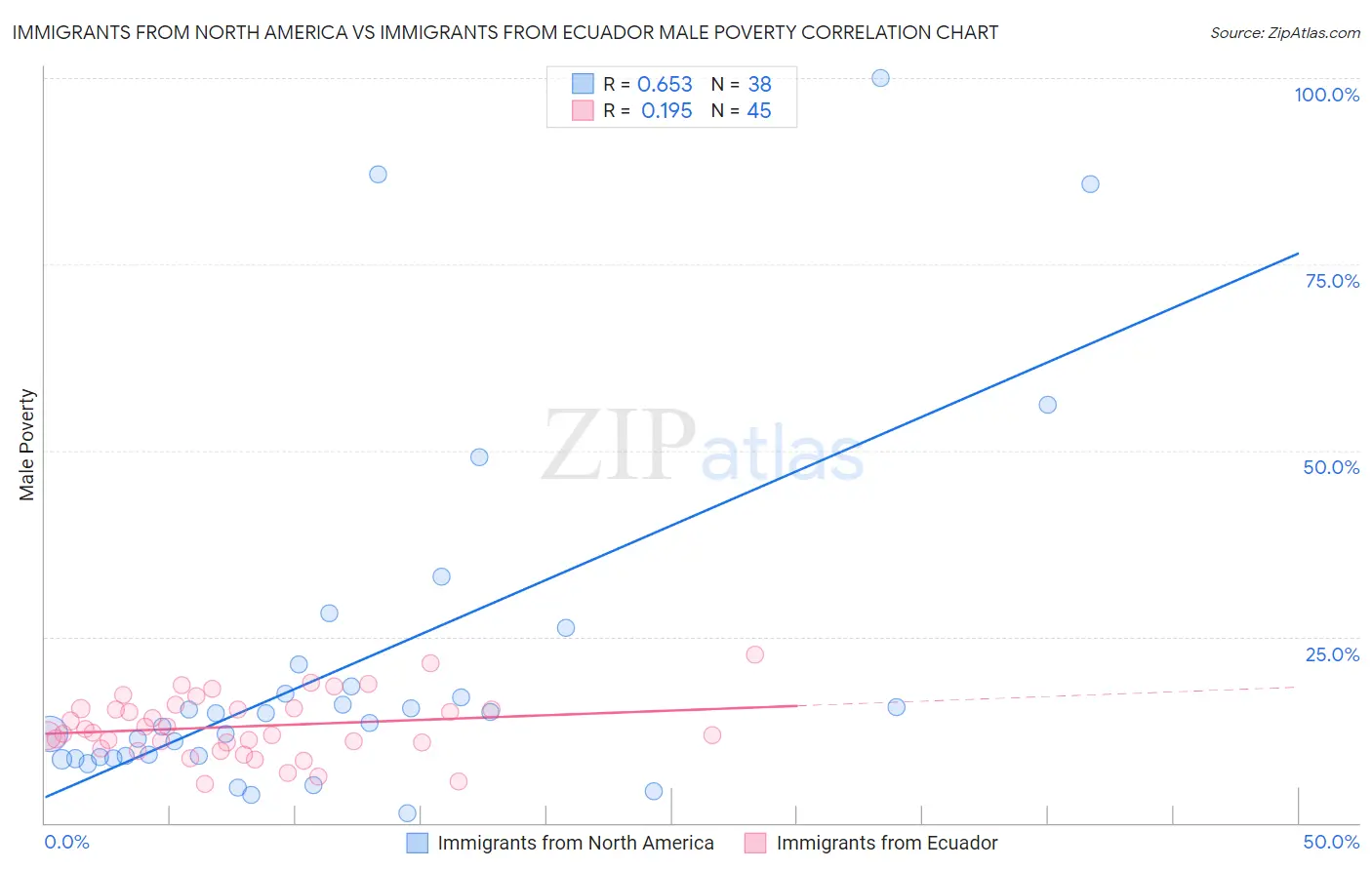 Immigrants from North America vs Immigrants from Ecuador Male Poverty