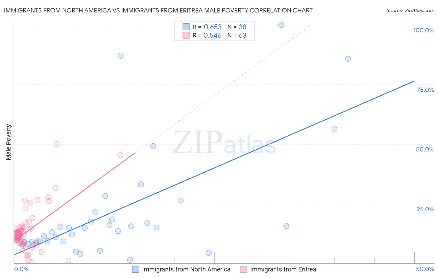 Immigrants from North America vs Immigrants from Eritrea Male Poverty