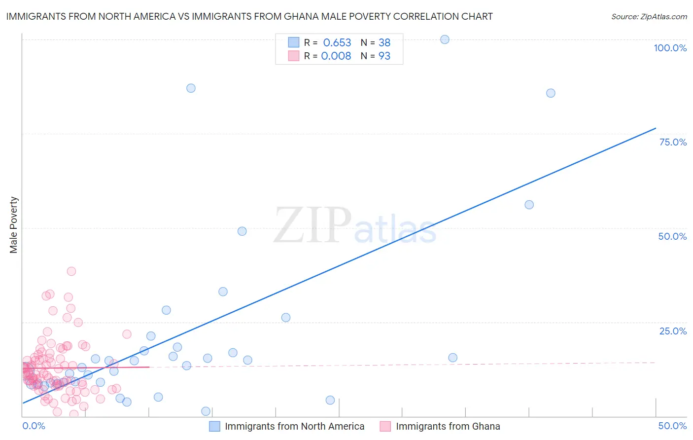 Immigrants from North America vs Immigrants from Ghana Male Poverty