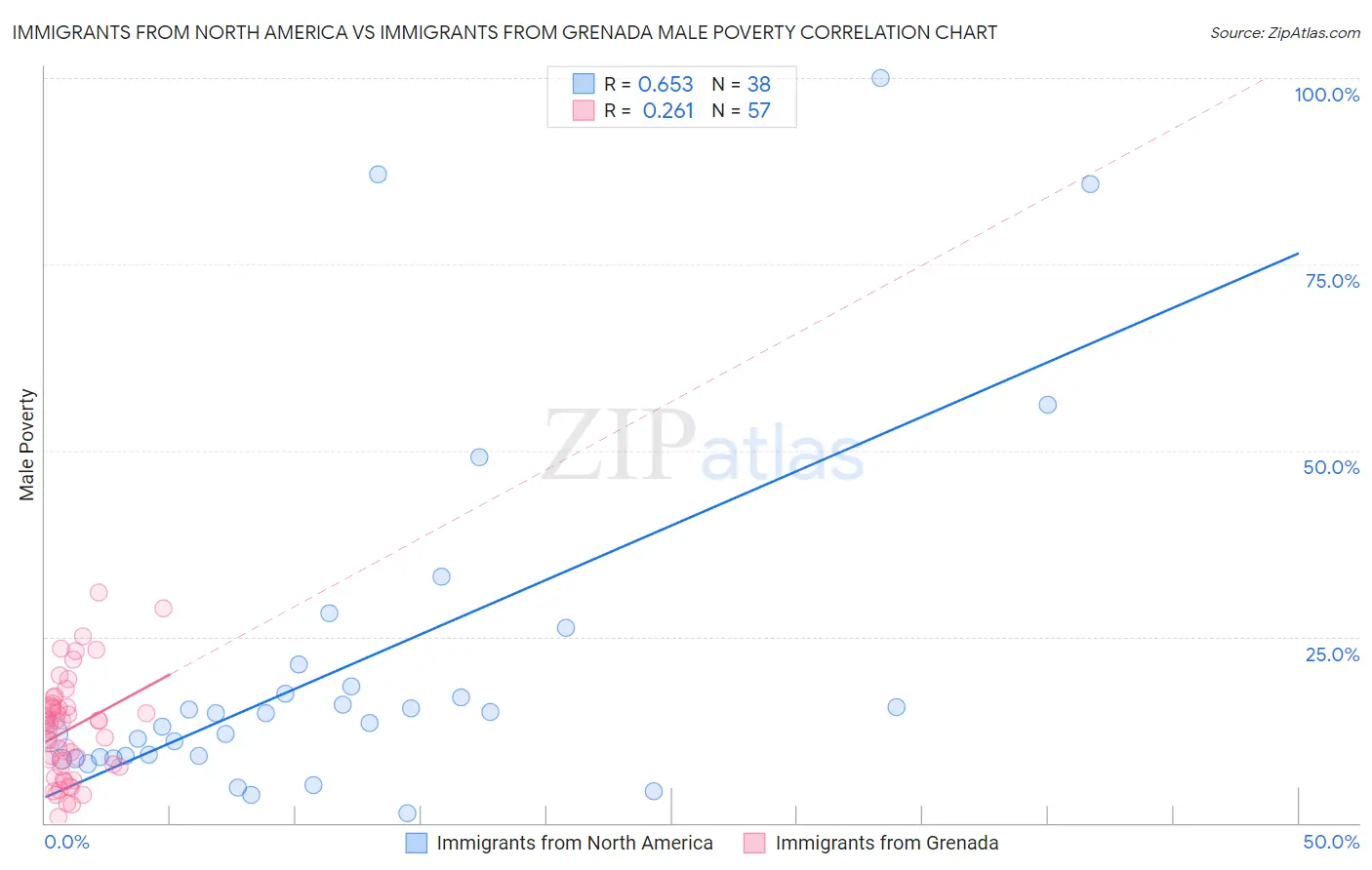 Immigrants from North America vs Immigrants from Grenada Male Poverty