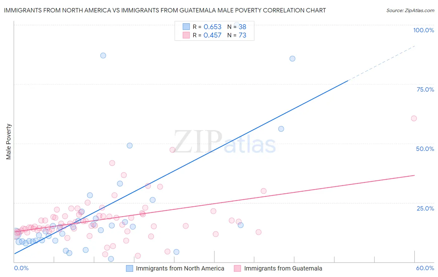 Immigrants from North America vs Immigrants from Guatemala Male Poverty