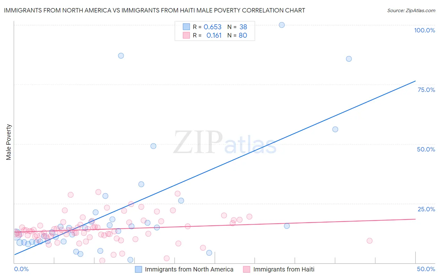 Immigrants from North America vs Immigrants from Haiti Male Poverty
