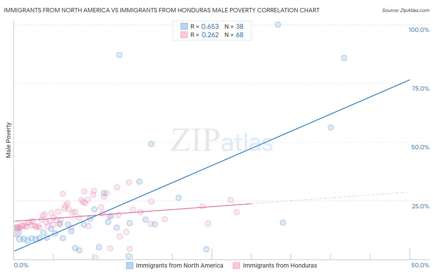 Immigrants from North America vs Immigrants from Honduras Male Poverty