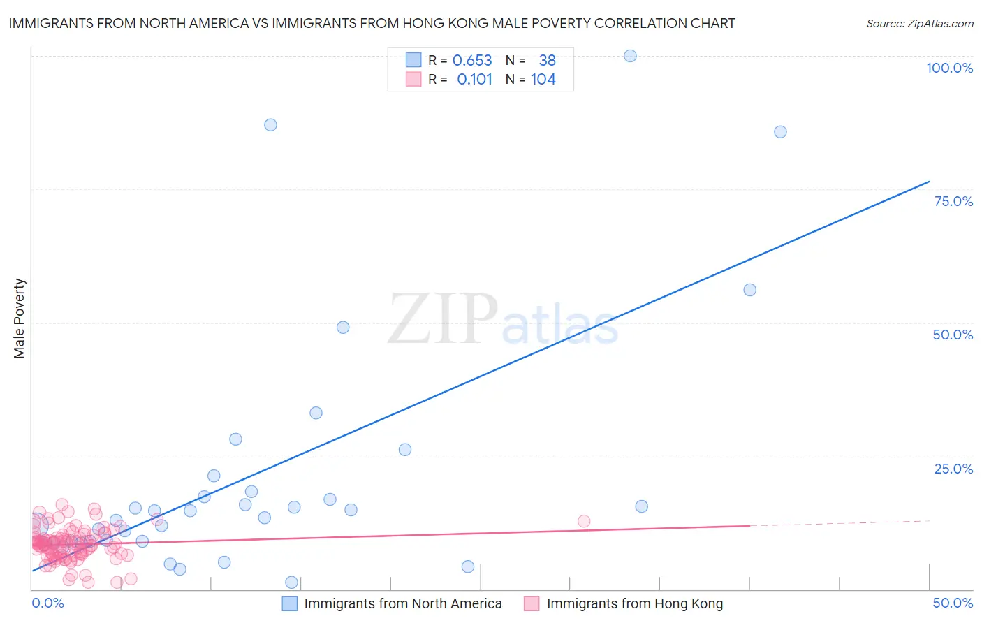 Immigrants from North America vs Immigrants from Hong Kong Male Poverty
