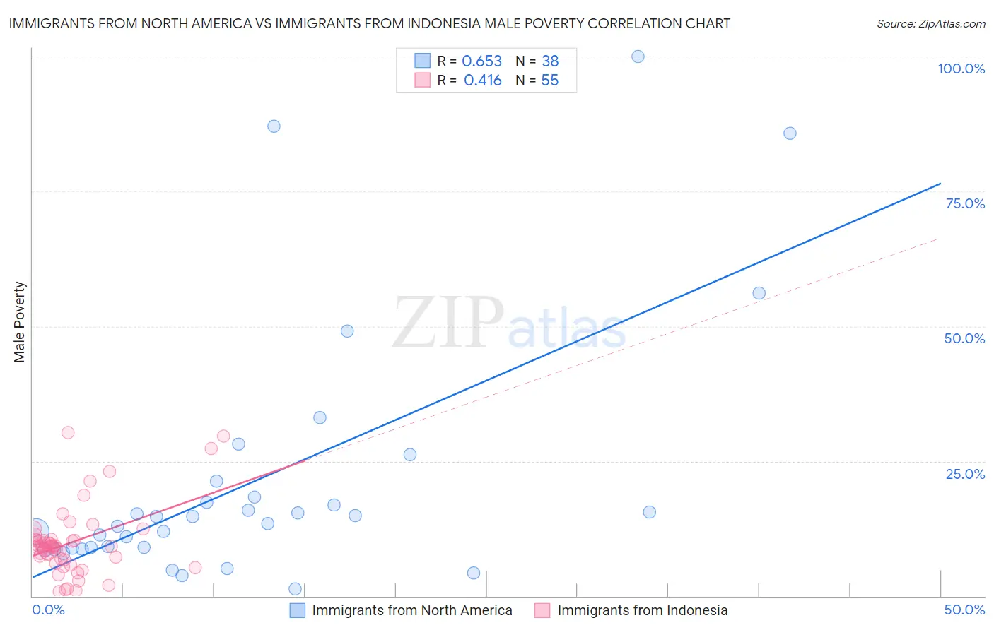 Immigrants from North America vs Immigrants from Indonesia Male Poverty