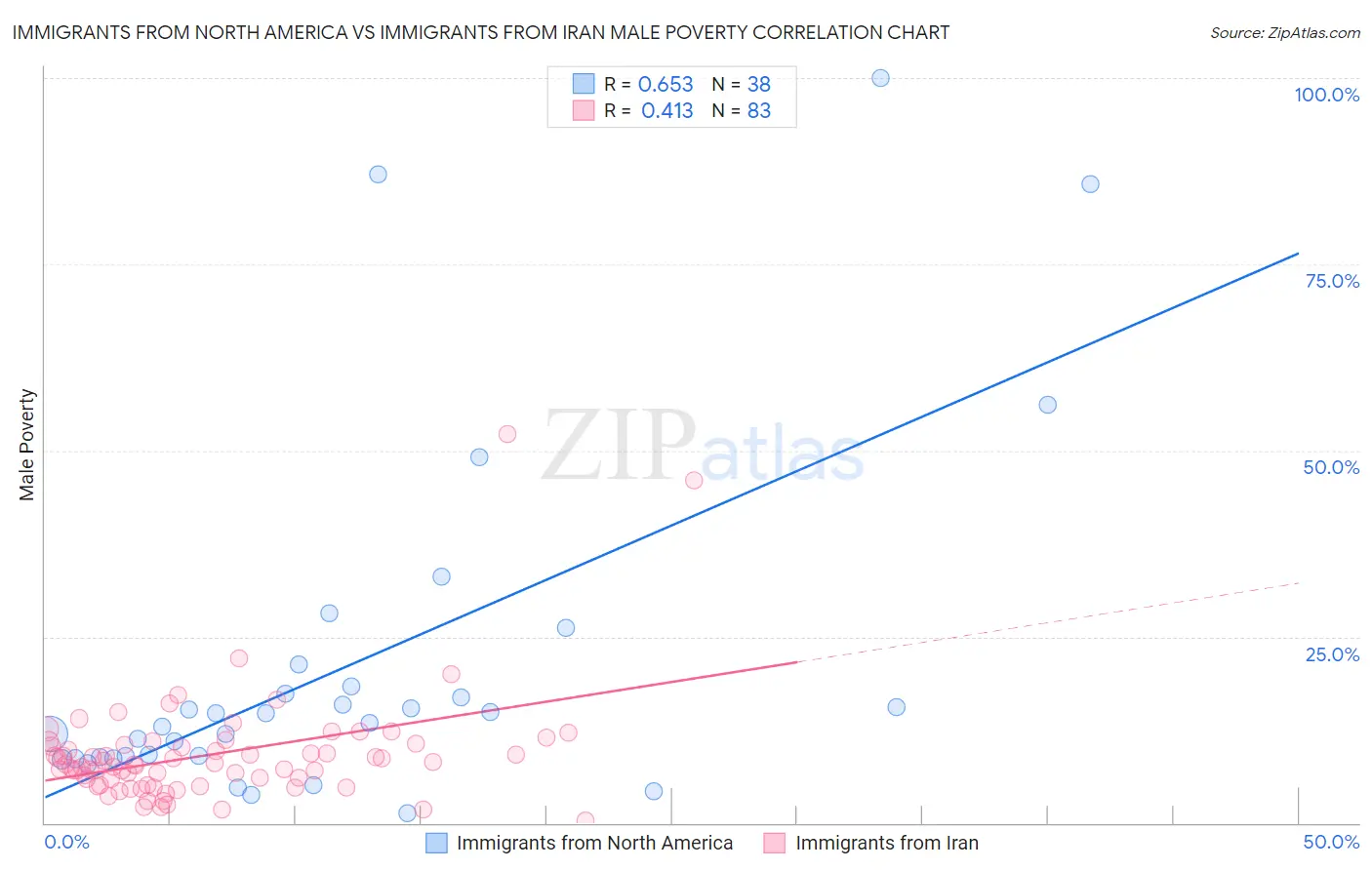 Immigrants from North America vs Immigrants from Iran Male Poverty