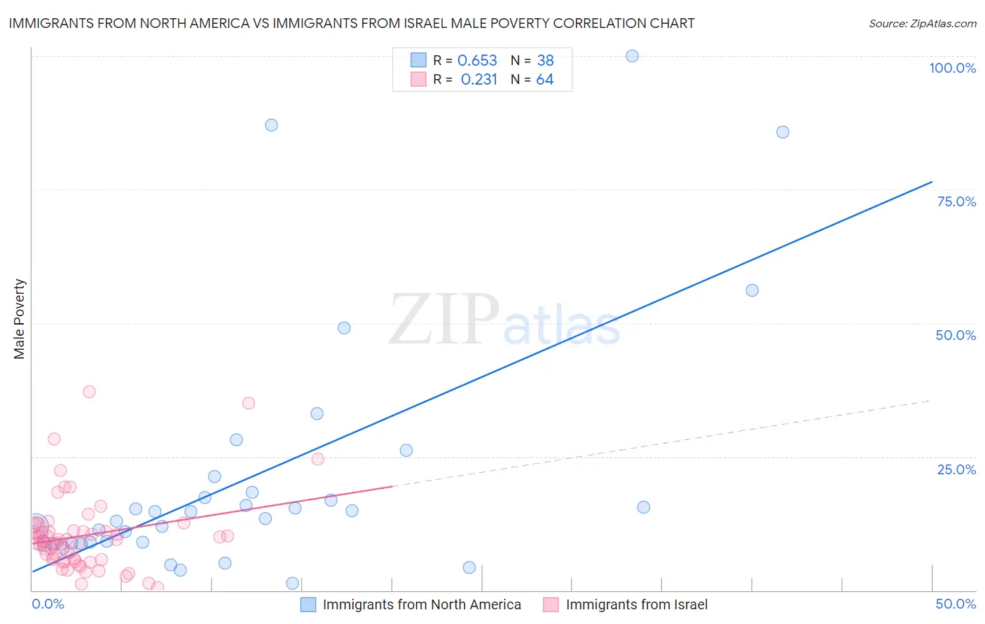 Immigrants from North America vs Immigrants from Israel Male Poverty