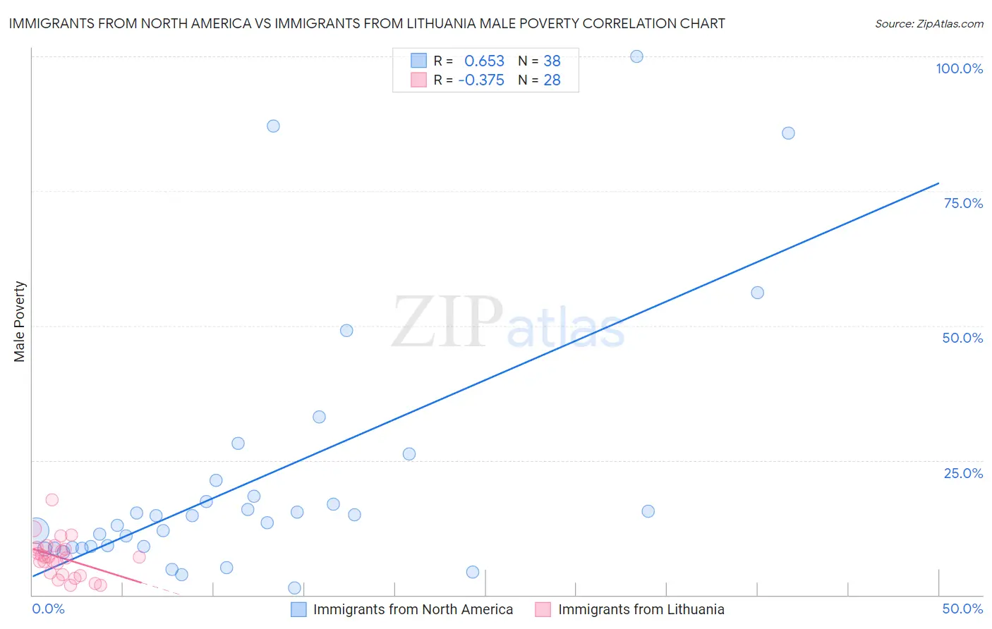 Immigrants from North America vs Immigrants from Lithuania Male Poverty