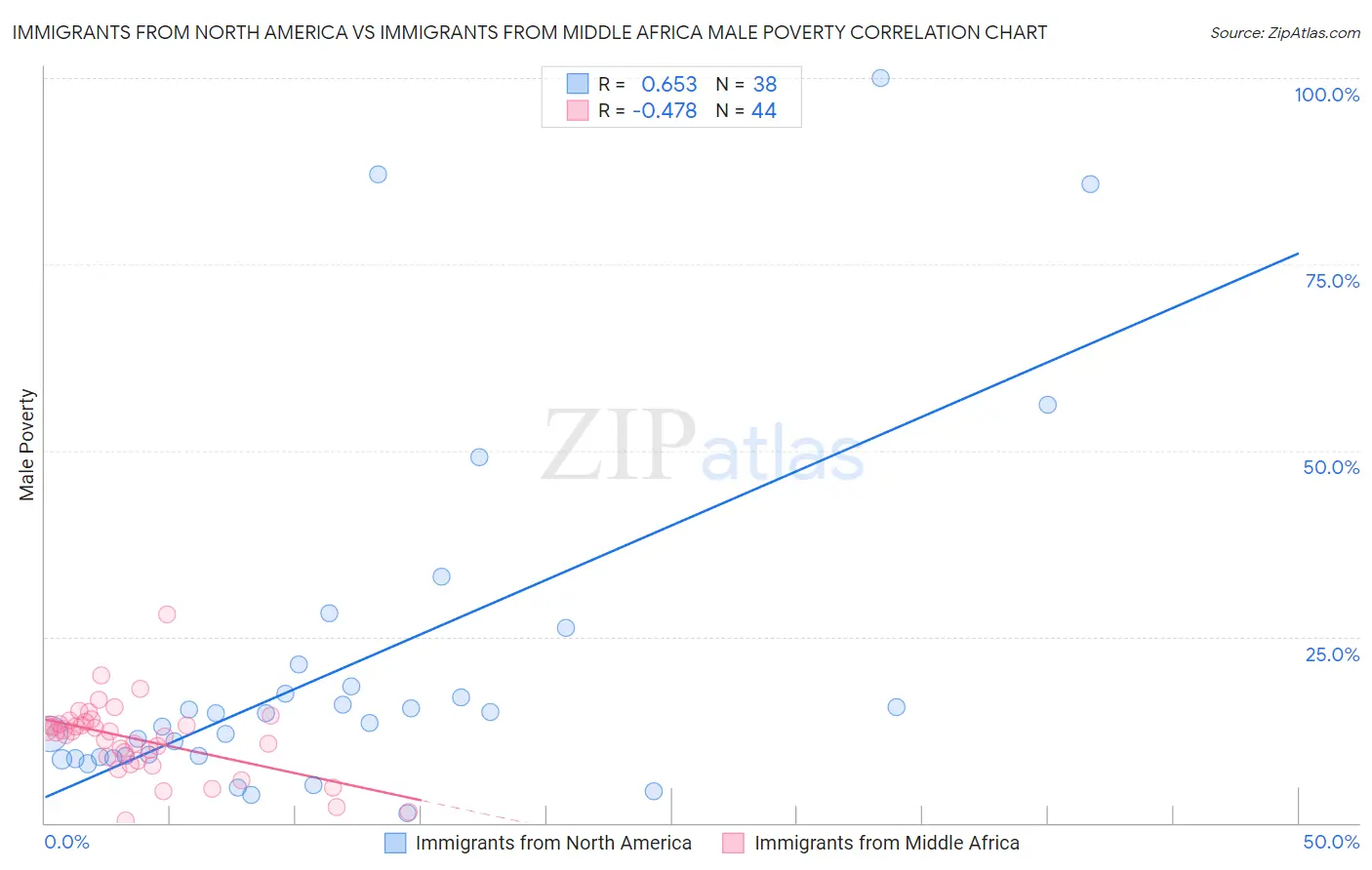 Immigrants from North America vs Immigrants from Middle Africa Male Poverty