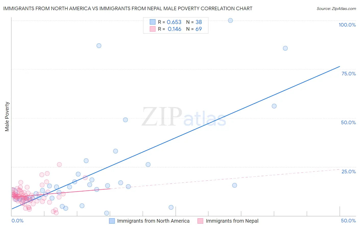 Immigrants from North America vs Immigrants from Nepal Male Poverty