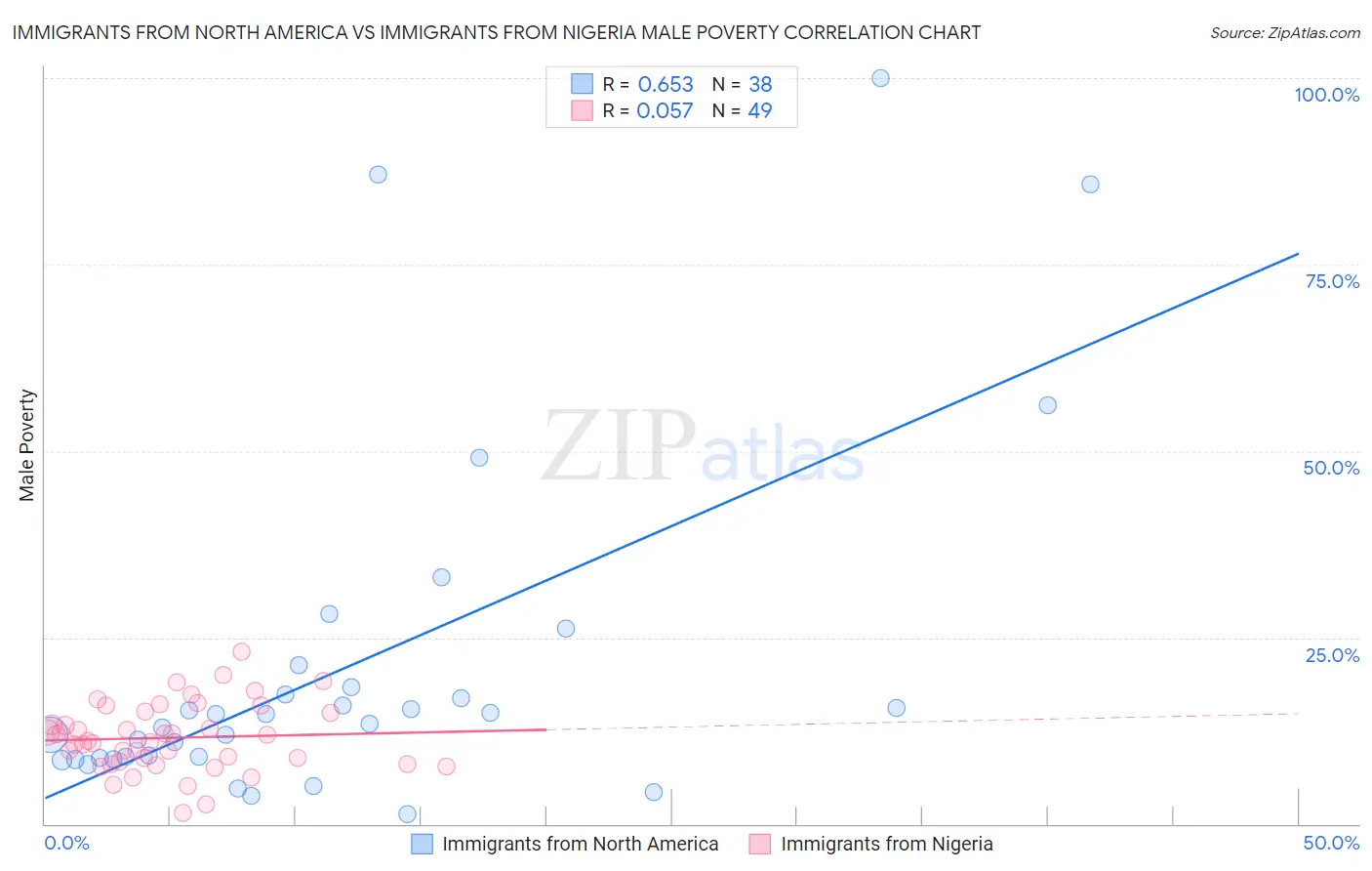 Immigrants from North America vs Immigrants from Nigeria Male Poverty