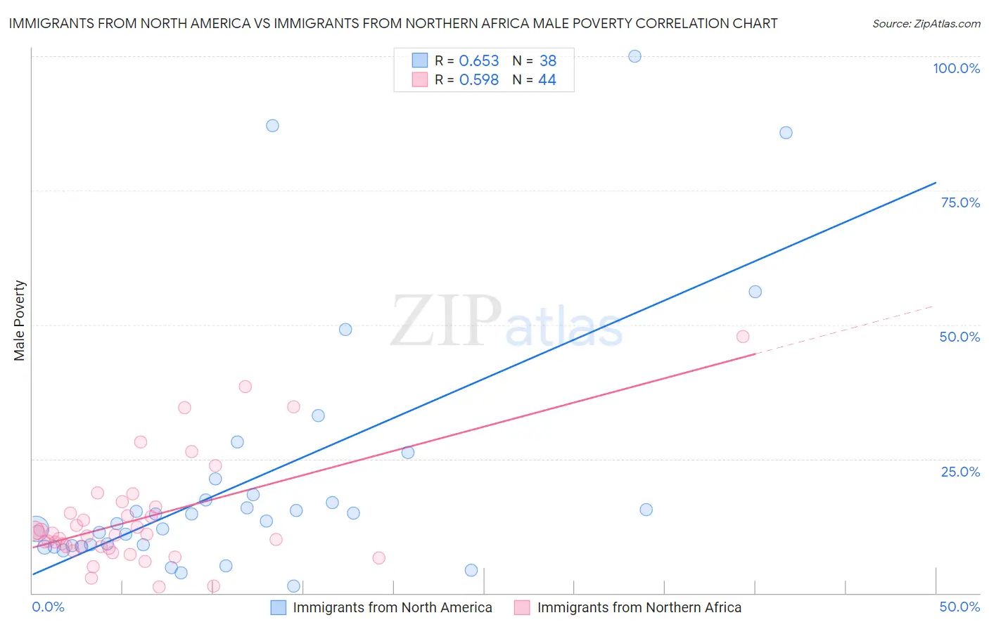 Immigrants from North America vs Immigrants from Northern Africa Male Poverty