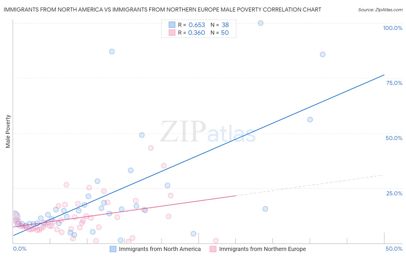 Immigrants from North America vs Immigrants from Northern Europe Male Poverty