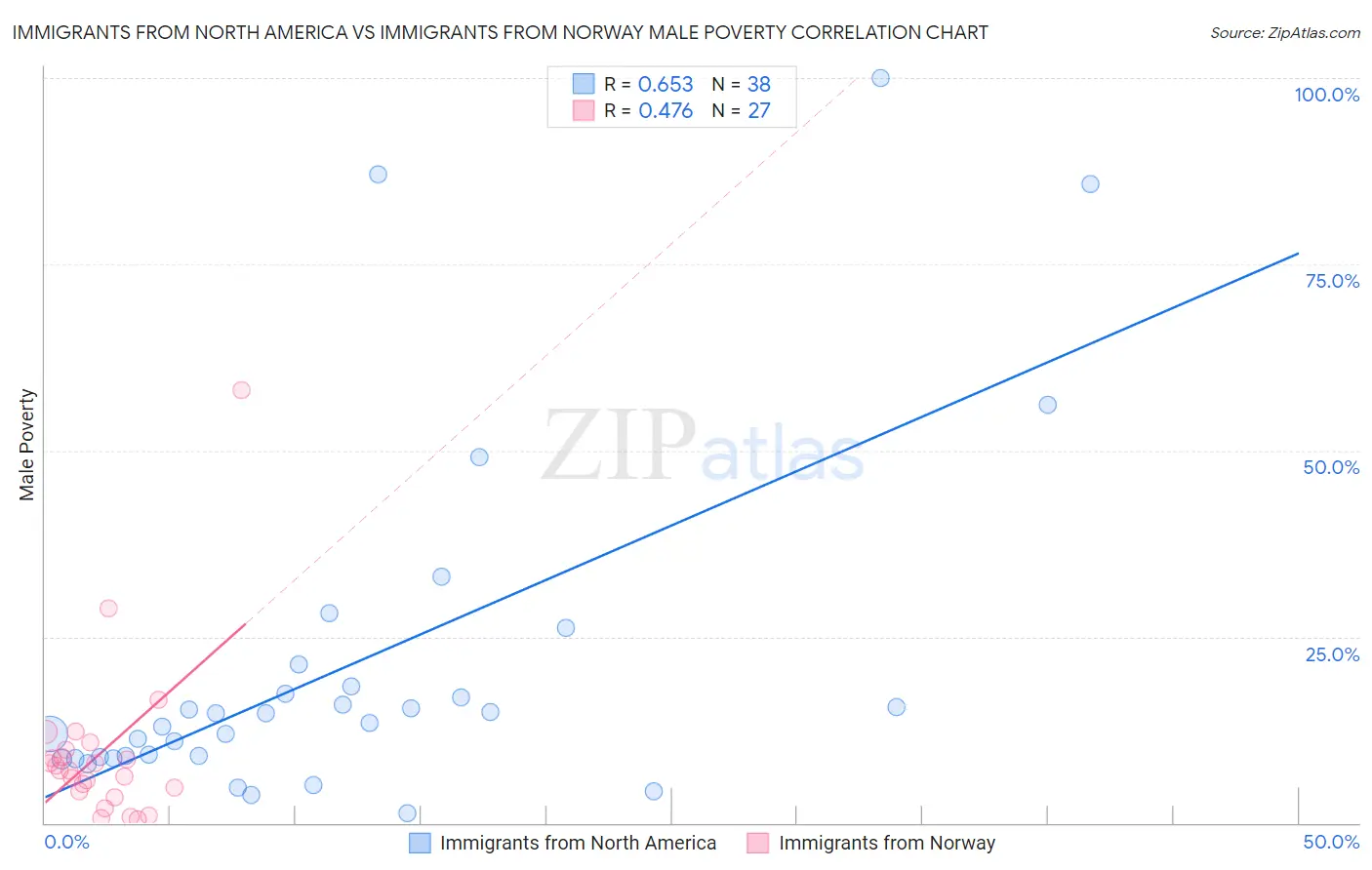 Immigrants from North America vs Immigrants from Norway Male Poverty