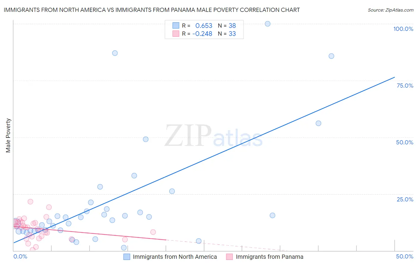 Immigrants from North America vs Immigrants from Panama Male Poverty