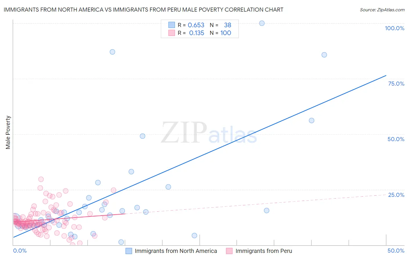 Immigrants from North America vs Immigrants from Peru Male Poverty
