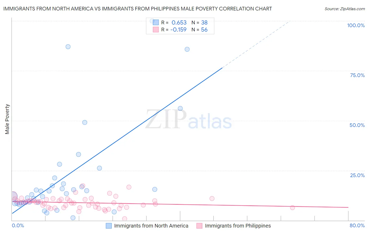 Immigrants from North America vs Immigrants from Philippines Male Poverty