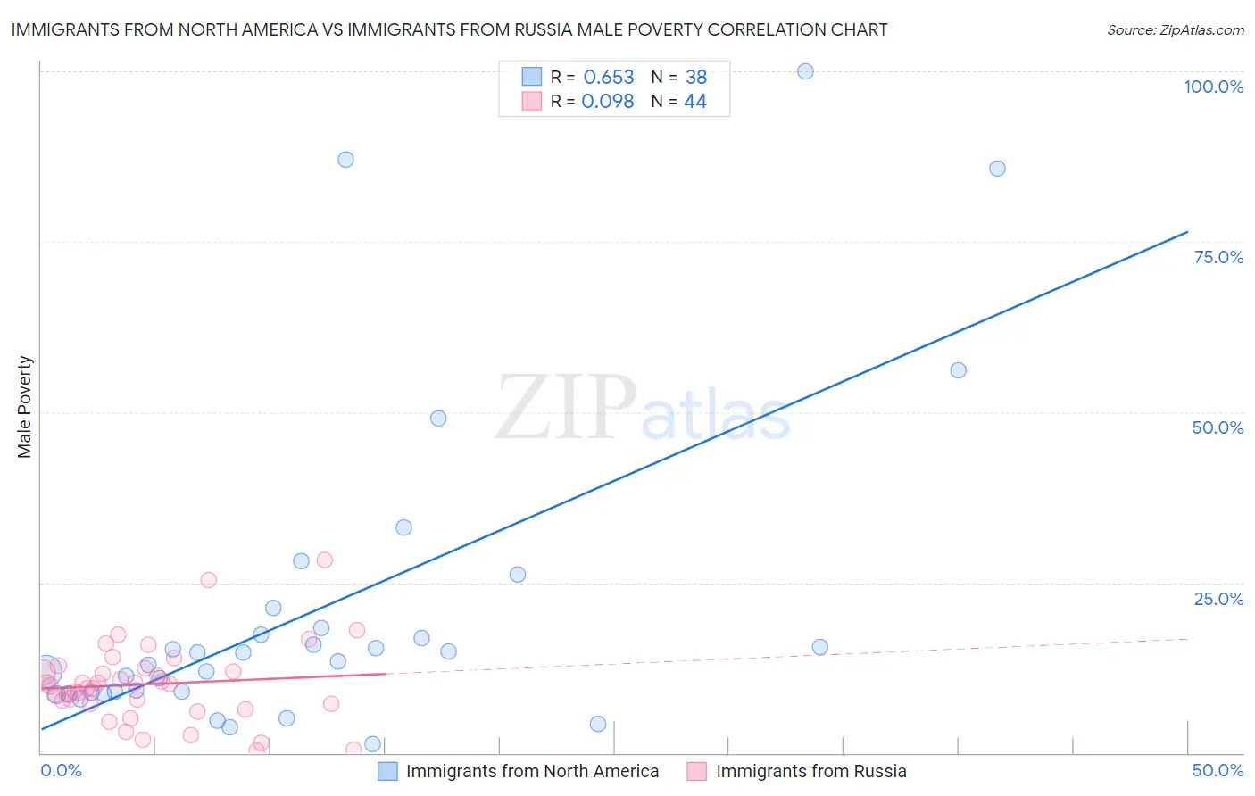 Immigrants from North America vs Immigrants from Russia Male Poverty