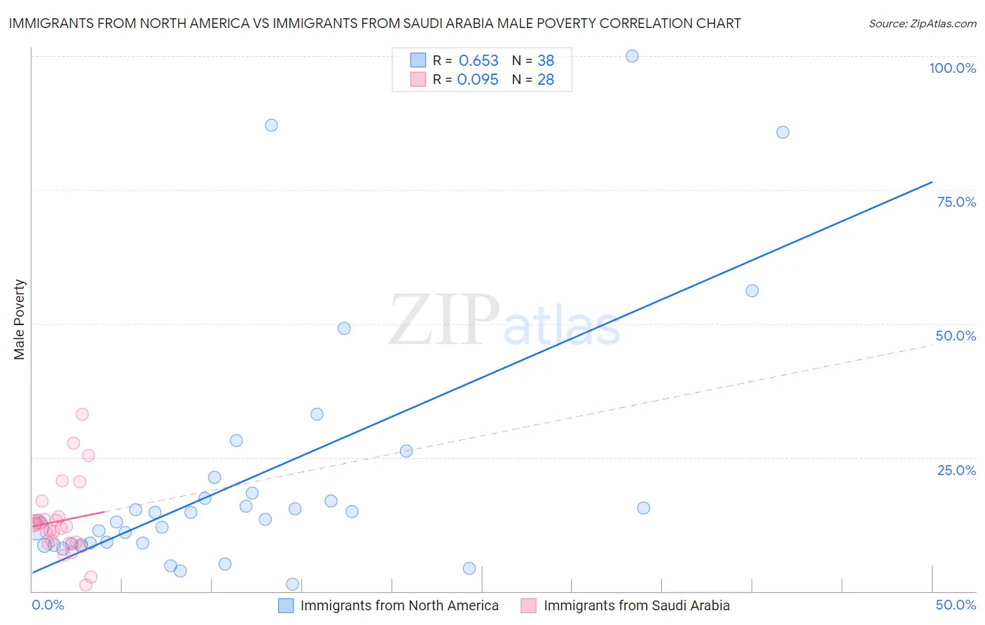 Immigrants from North America vs Immigrants from Saudi Arabia Male Poverty