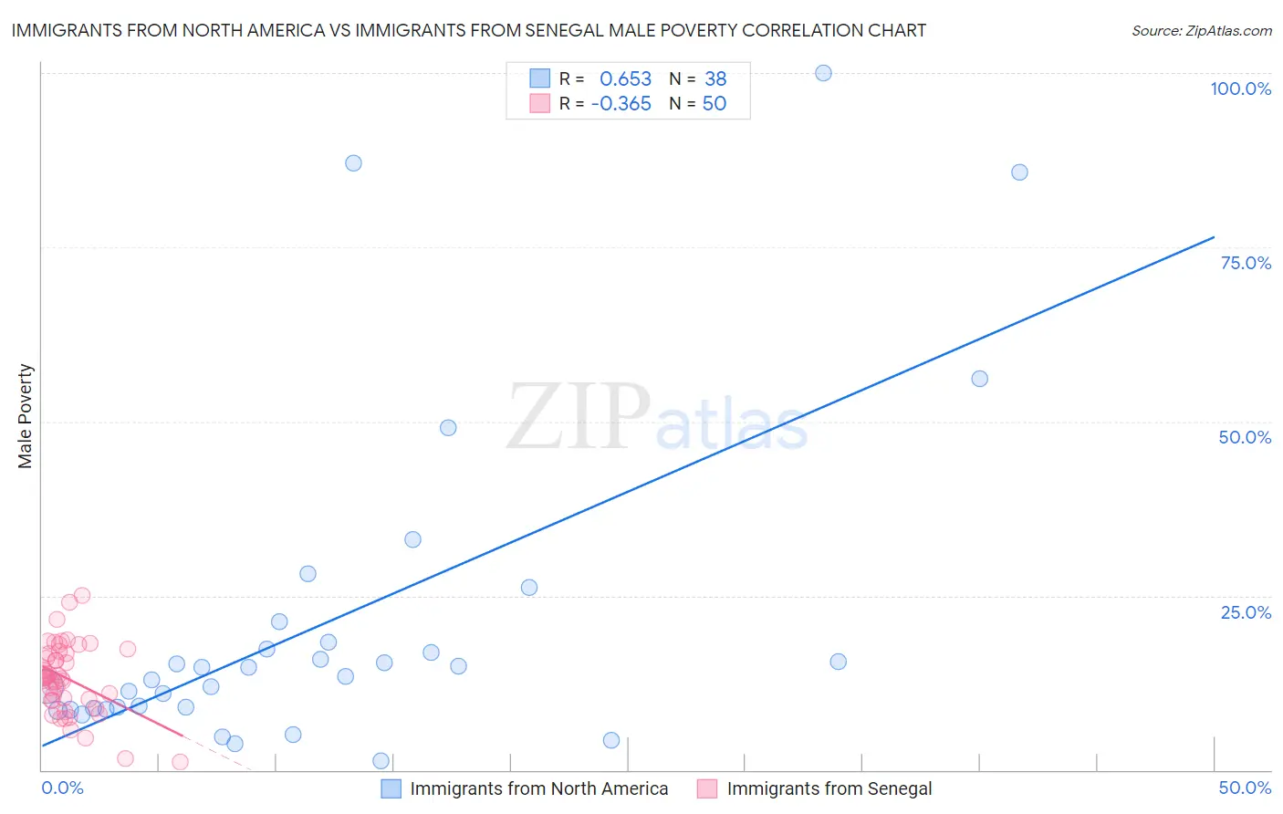 Immigrants from North America vs Immigrants from Senegal Male Poverty