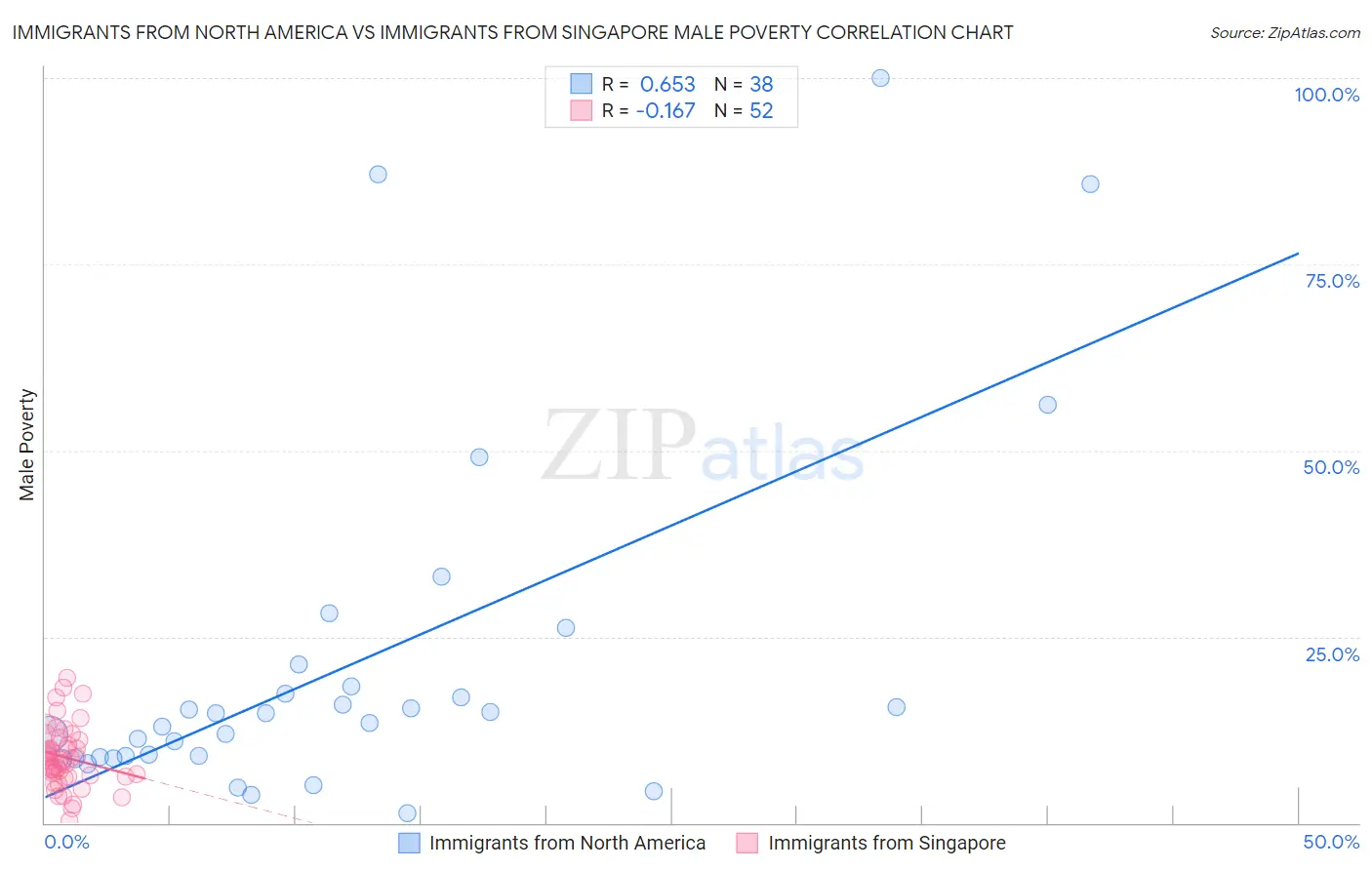 Immigrants from North America vs Immigrants from Singapore Male Poverty