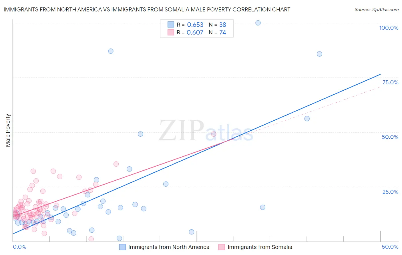 Immigrants from North America vs Immigrants from Somalia Male Poverty