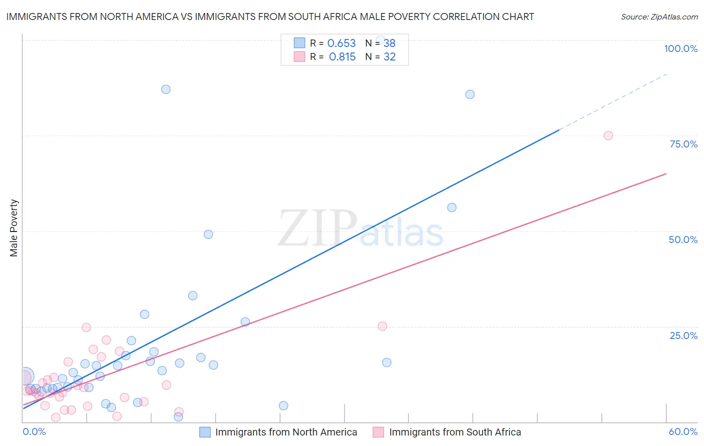 Immigrants from North America vs Immigrants from South Africa Male Poverty