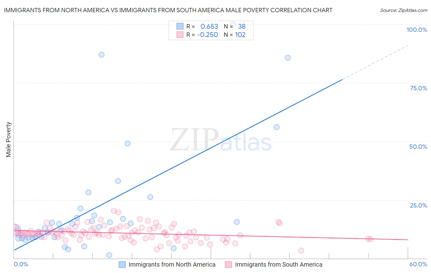 Immigrants from North America vs Immigrants from South America Male Poverty
