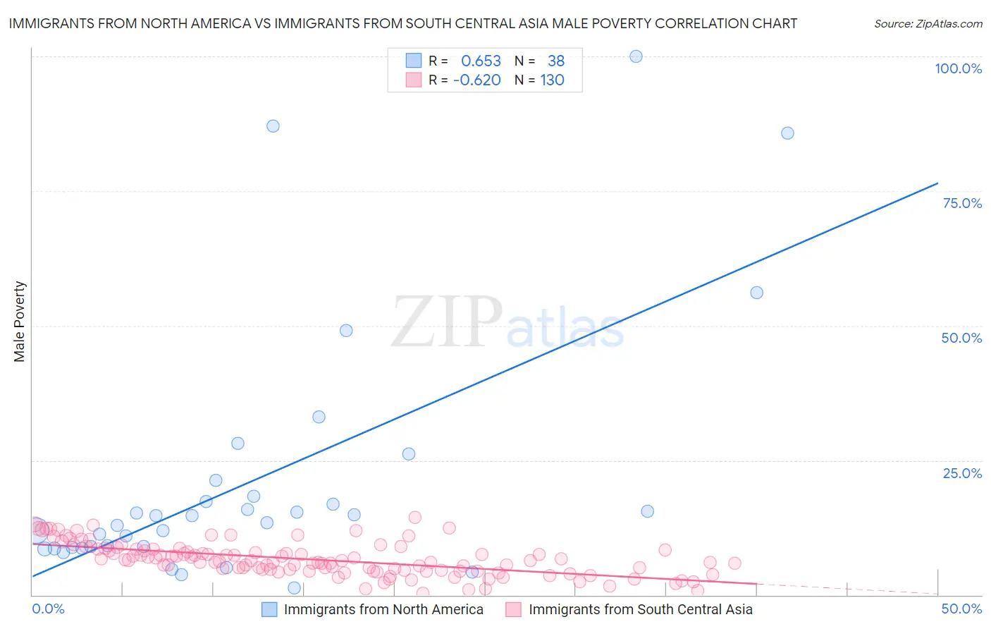 Immigrants from North America vs Immigrants from South Central Asia Male Poverty