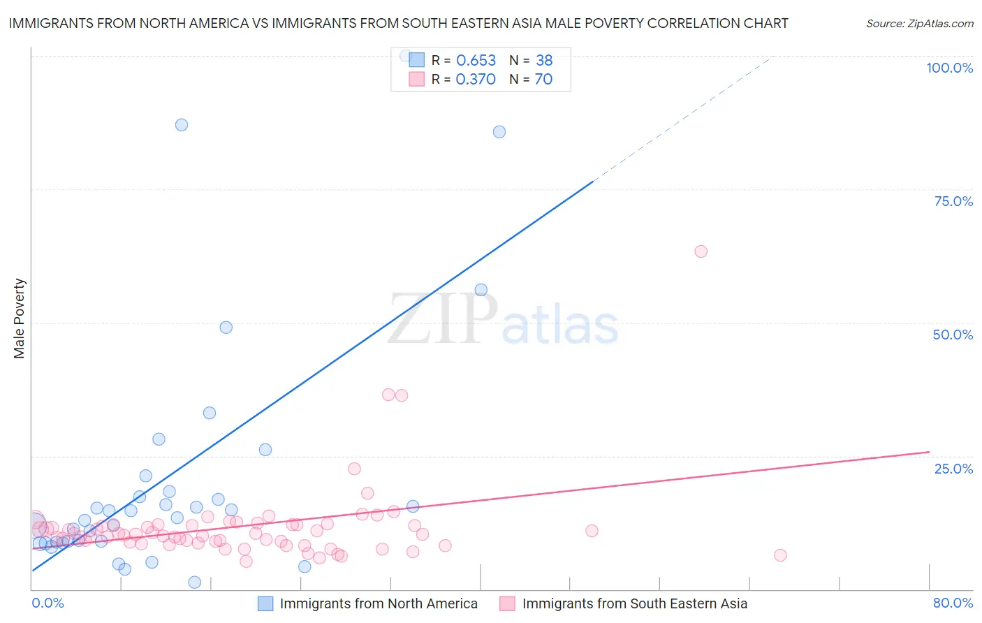 Immigrants from North America vs Immigrants from South Eastern Asia Male Poverty