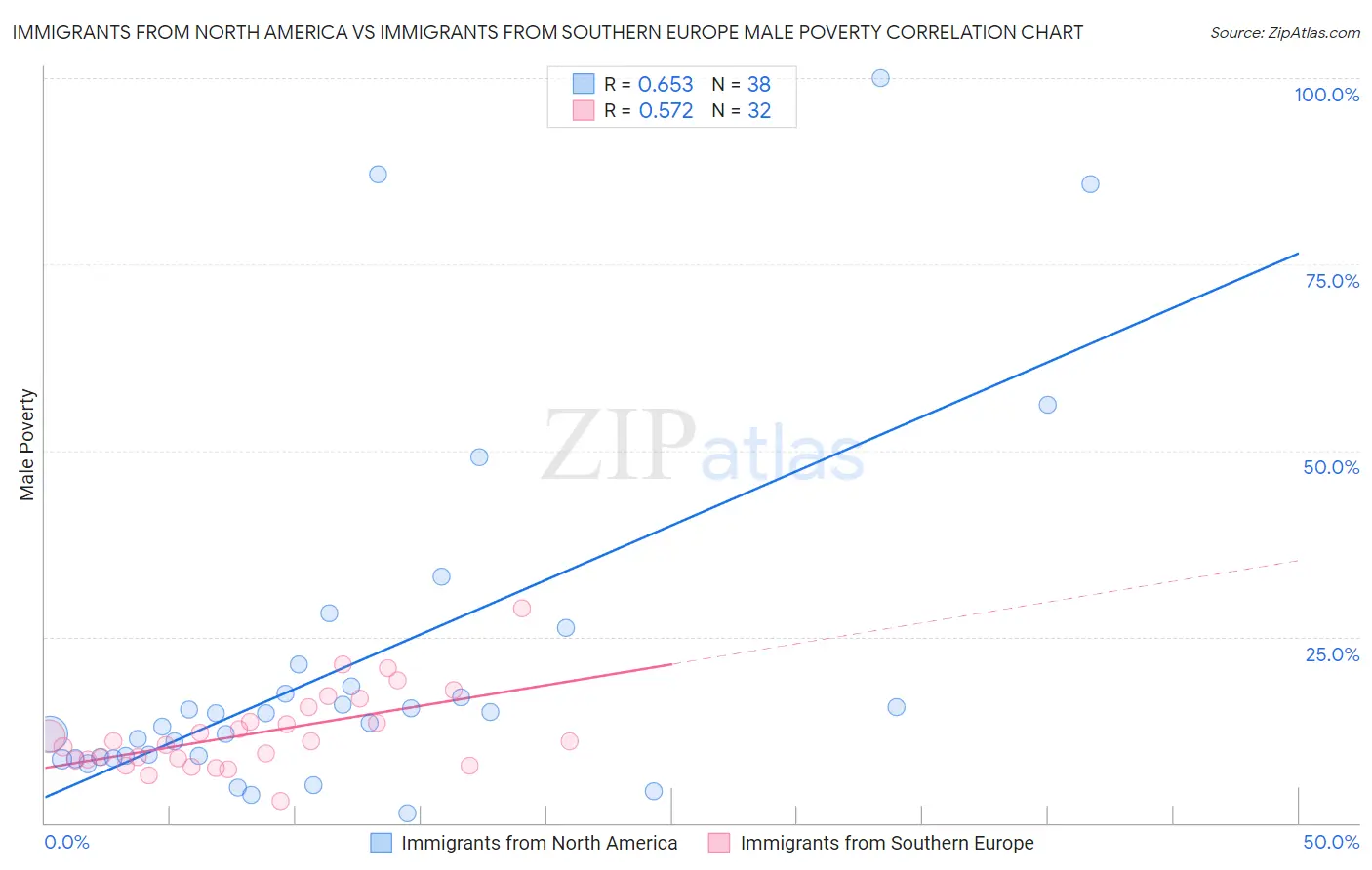 Immigrants from North America vs Immigrants from Southern Europe Male Poverty