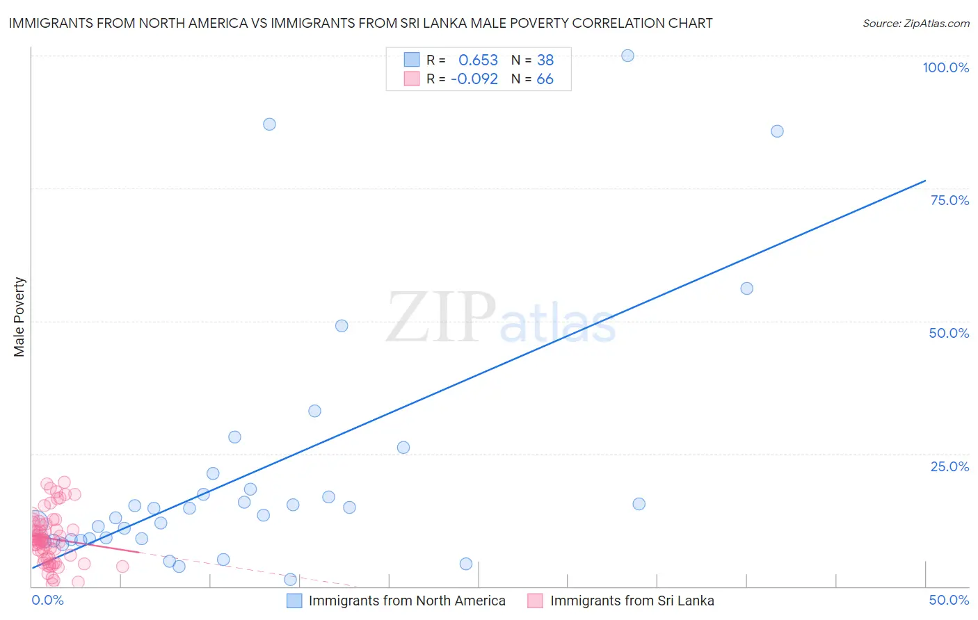 Immigrants from North America vs Immigrants from Sri Lanka Male Poverty