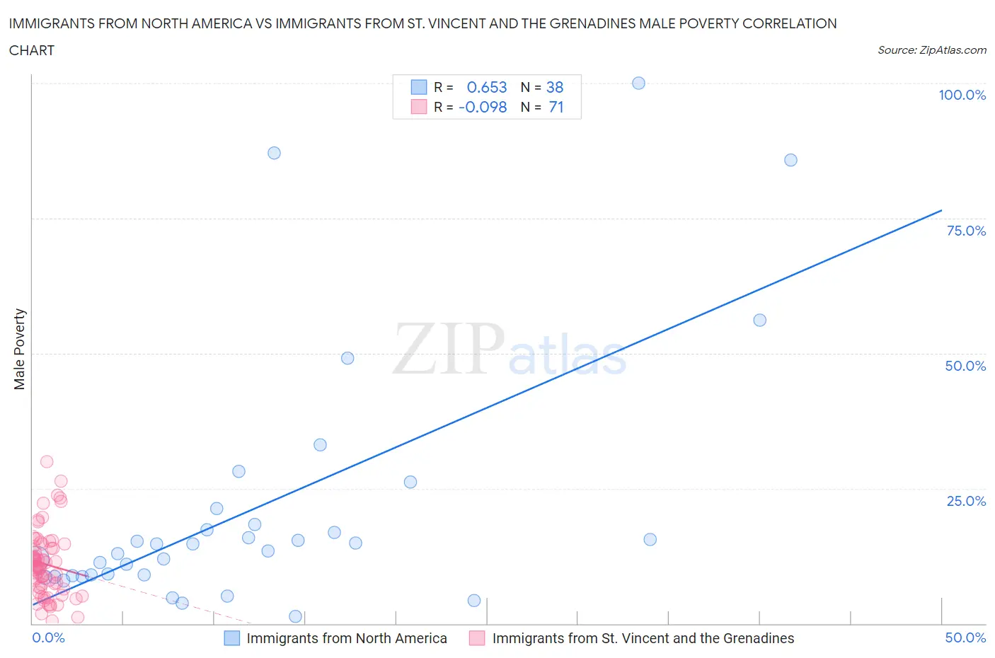 Immigrants from North America vs Immigrants from St. Vincent and the Grenadines Male Poverty
