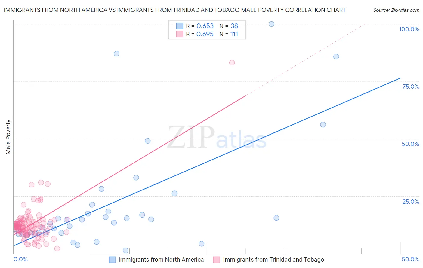 Immigrants from North America vs Immigrants from Trinidad and Tobago Male Poverty