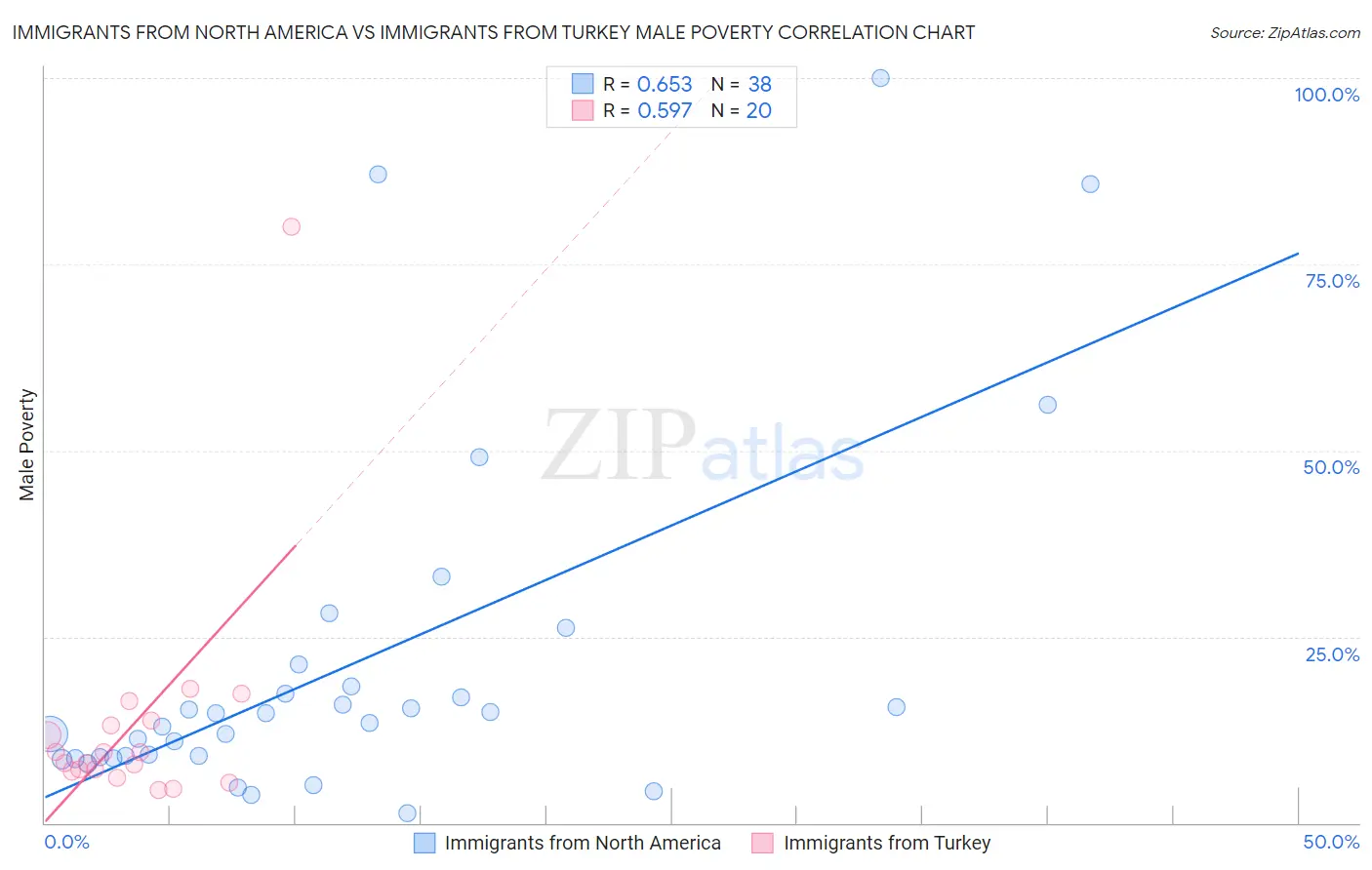 Immigrants from North America vs Immigrants from Turkey Male Poverty