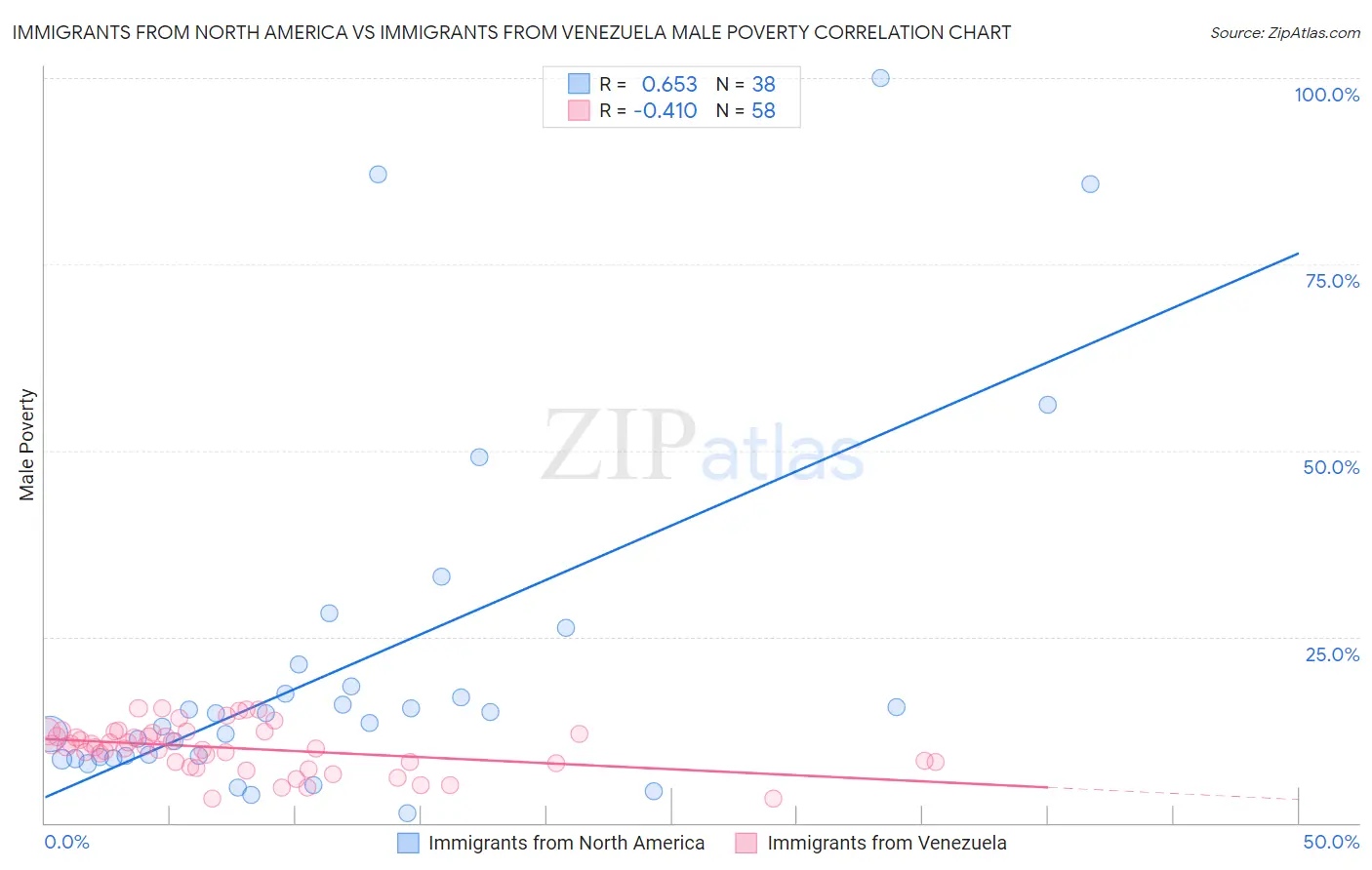Immigrants from North America vs Immigrants from Venezuela Male Poverty