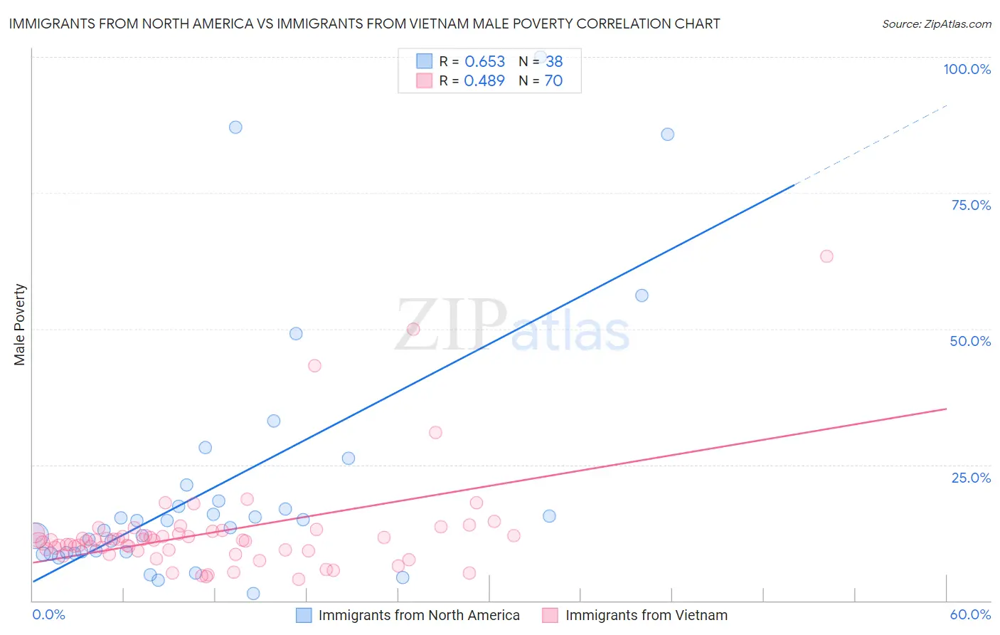 Immigrants from North America vs Immigrants from Vietnam Male Poverty